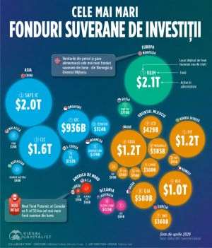 Marea parte a capitalului fondurilor suverane, concentrată în Asia şi Orientul Mijlociu